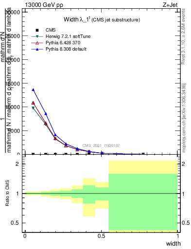 Plot of j.width in 13000 GeV pp collisions