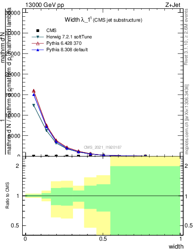 Plot of j.width in 13000 GeV pp collisions