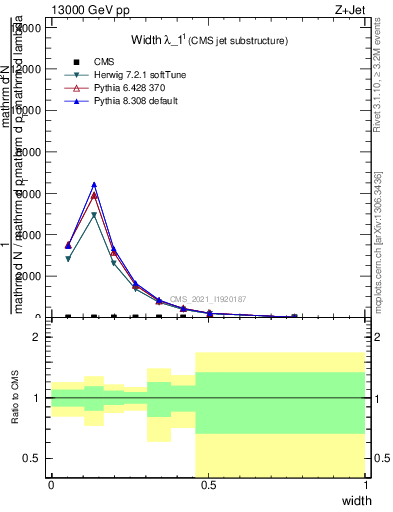 Plot of j.width in 13000 GeV pp collisions