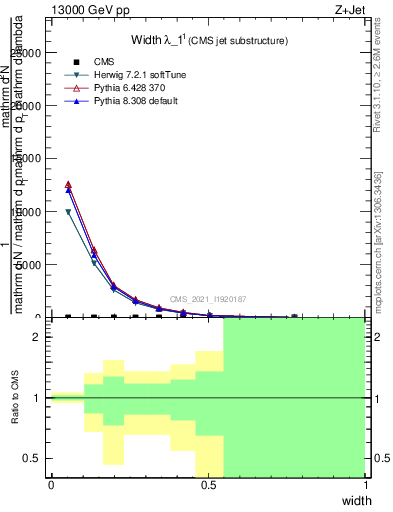 Plot of j.width in 13000 GeV pp collisions