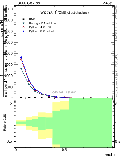 Plot of j.width in 13000 GeV pp collisions