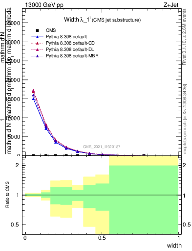 Plot of j.width in 13000 GeV pp collisions