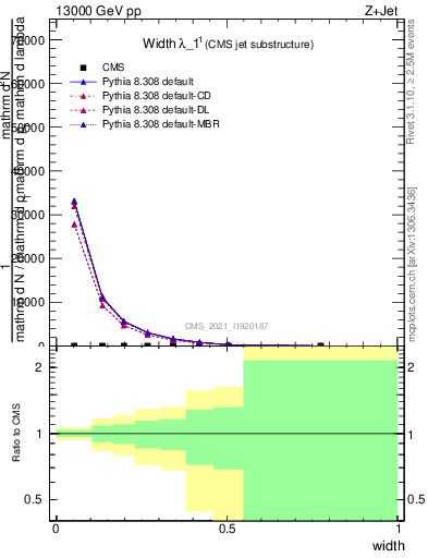 Plot of j.width in 13000 GeV pp collisions