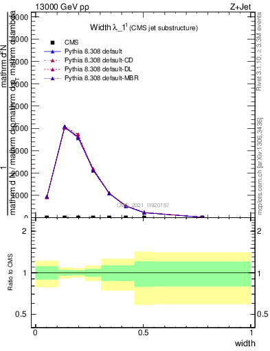 Plot of j.width in 13000 GeV pp collisions