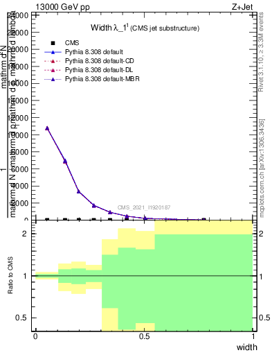 Plot of j.width in 13000 GeV pp collisions