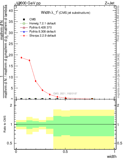 Plot of j.width in 13000 GeV pp collisions