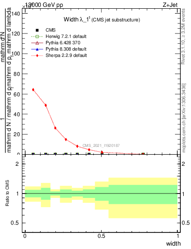 Plot of j.width in 13000 GeV pp collisions