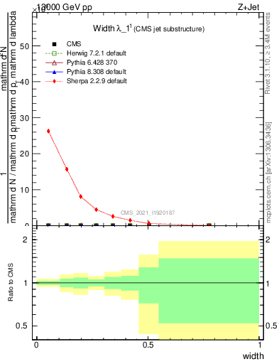 Plot of j.width in 13000 GeV pp collisions