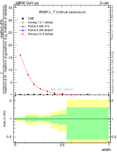 Plot of j.width in 13000 GeV pp collisions