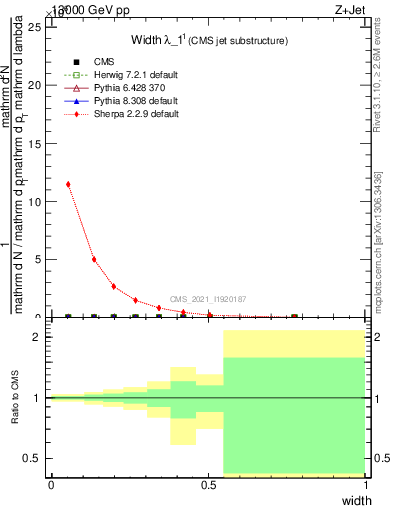 Plot of j.width in 13000 GeV pp collisions