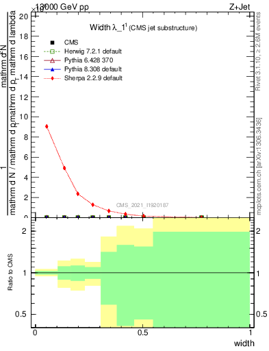 Plot of j.width in 13000 GeV pp collisions