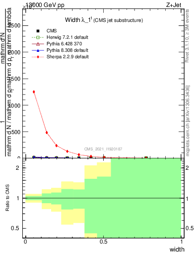 Plot of j.width in 13000 GeV pp collisions