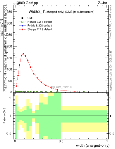 Plot of j.width.c in 13000 GeV pp collisions