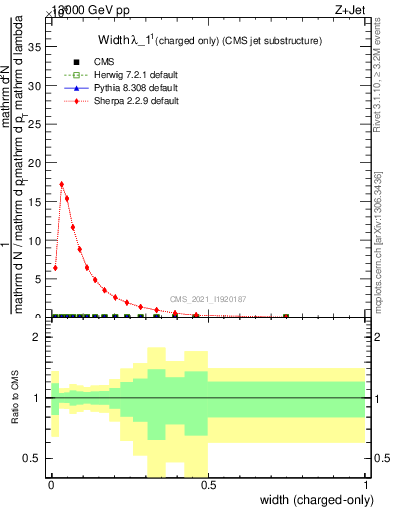 Plot of j.width.c in 13000 GeV pp collisions