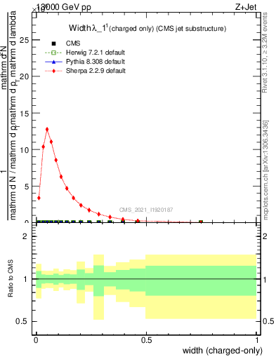 Plot of j.width.c in 13000 GeV pp collisions