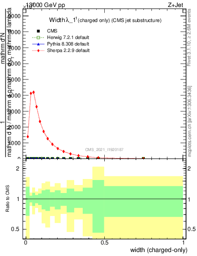 Plot of j.width.c in 13000 GeV pp collisions