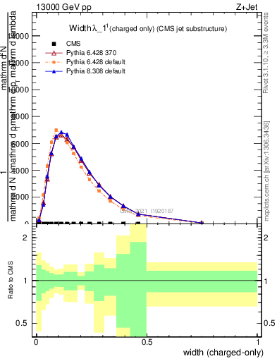 Plot of j.width.c in 13000 GeV pp collisions