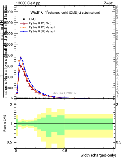 Plot of j.width.c in 13000 GeV pp collisions