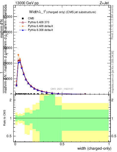 Plot of j.width.c in 13000 GeV pp collisions