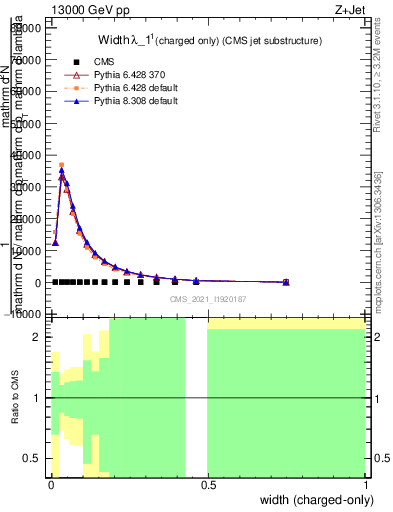 Plot of j.width.c in 13000 GeV pp collisions