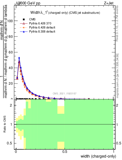 Plot of j.width.c in 13000 GeV pp collisions