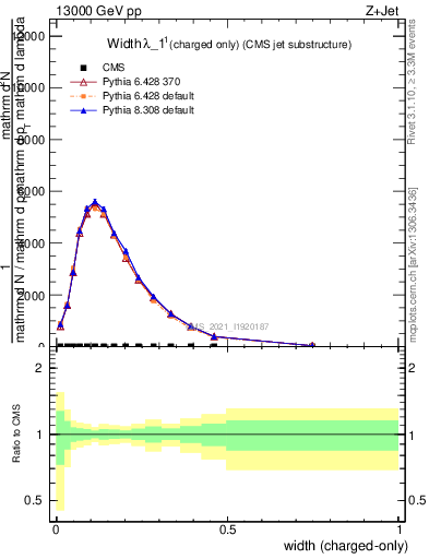 Plot of j.width.c in 13000 GeV pp collisions