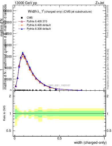 Plot of j.width.c in 13000 GeV pp collisions