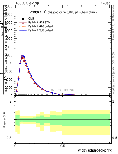 Plot of j.width.c in 13000 GeV pp collisions