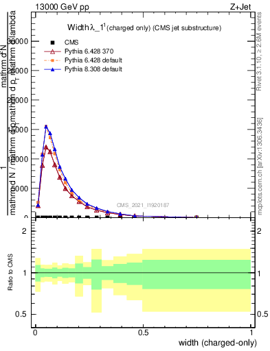 Plot of j.width.c in 13000 GeV pp collisions