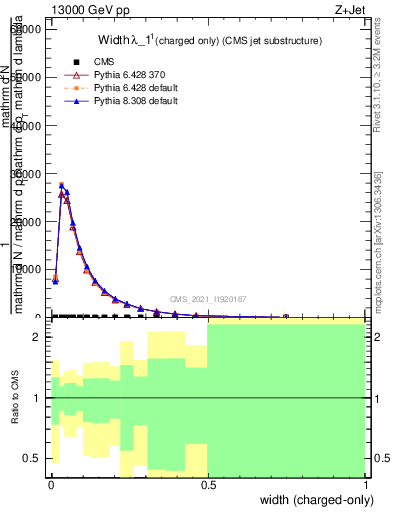 Plot of j.width.c in 13000 GeV pp collisions