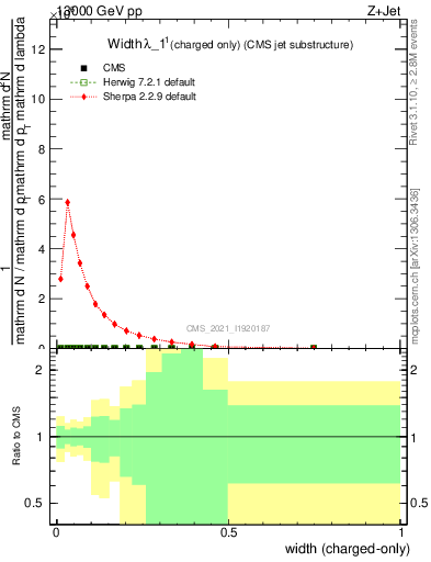 Plot of j.width.c in 13000 GeV pp collisions