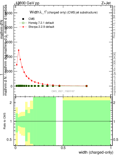 Plot of j.width.c in 13000 GeV pp collisions