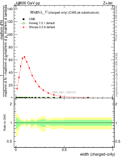 Plot of j.width.c in 13000 GeV pp collisions