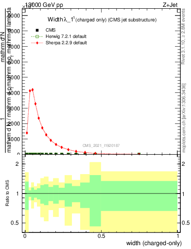 Plot of j.width.c in 13000 GeV pp collisions