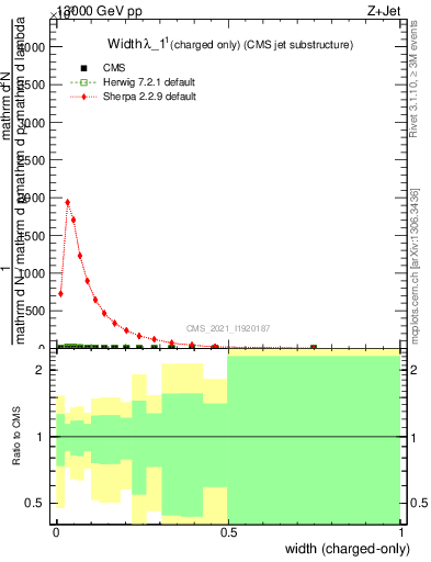 Plot of j.width.c in 13000 GeV pp collisions