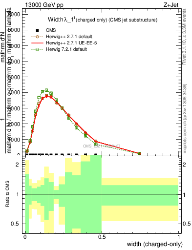 Plot of j.width.c in 13000 GeV pp collisions