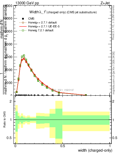 Plot of j.width.c in 13000 GeV pp collisions