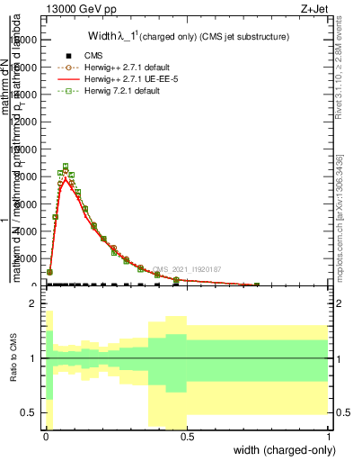 Plot of j.width.c in 13000 GeV pp collisions