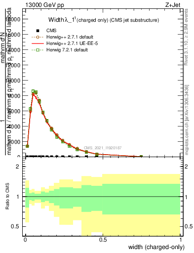 Plot of j.width.c in 13000 GeV pp collisions