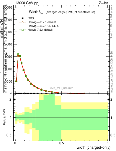 Plot of j.width.c in 13000 GeV pp collisions