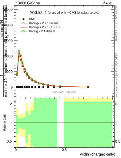 Plot of j.width.c in 13000 GeV pp collisions