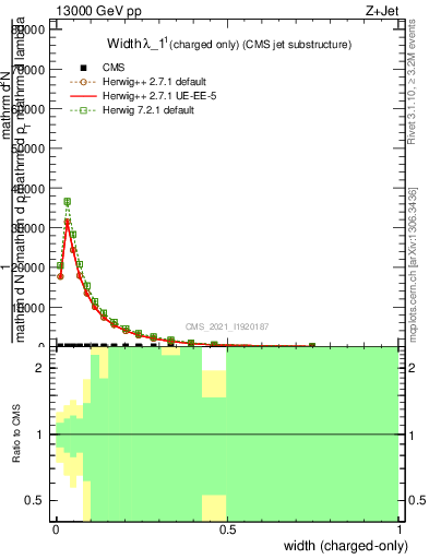 Plot of j.width.c in 13000 GeV pp collisions