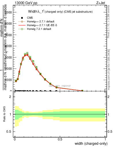 Plot of j.width.c in 13000 GeV pp collisions