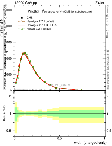 Plot of j.width.c in 13000 GeV pp collisions