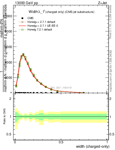 Plot of j.width.c in 13000 GeV pp collisions