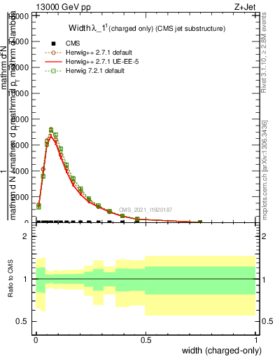 Plot of j.width.c in 13000 GeV pp collisions