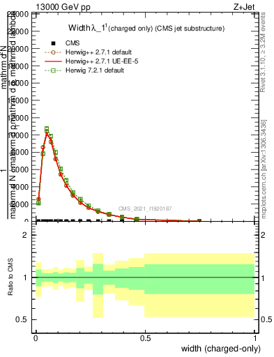 Plot of j.width.c in 13000 GeV pp collisions