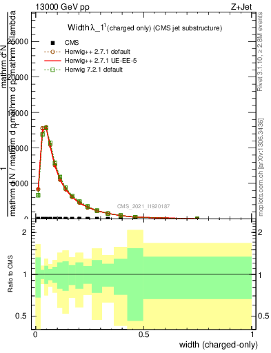 Plot of j.width.c in 13000 GeV pp collisions