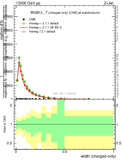 Plot of j.width.c in 13000 GeV pp collisions