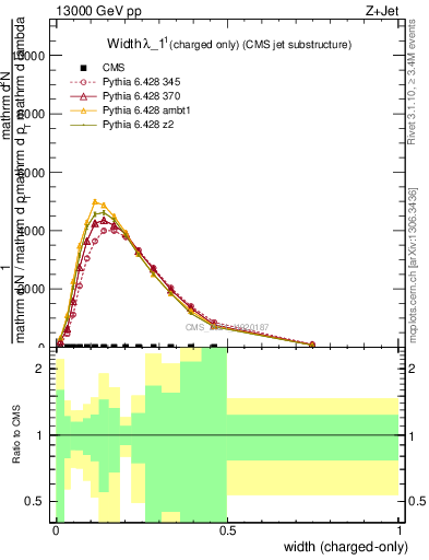 Plot of j.width.c in 13000 GeV pp collisions